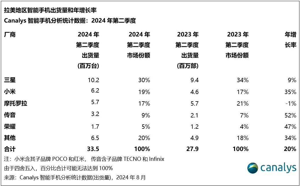 2024q2拉美市场变天？三星领跑，小米逆袭至第二！