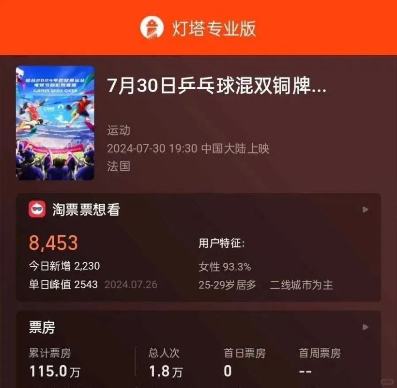 “影院看奥运”直播活动收官：全国共计放映 2300 余场，总票房产出近 220 万元