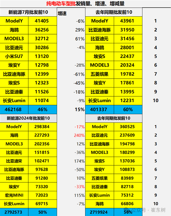 7月纯电销量top10！小米su7凭啥杀入前5？