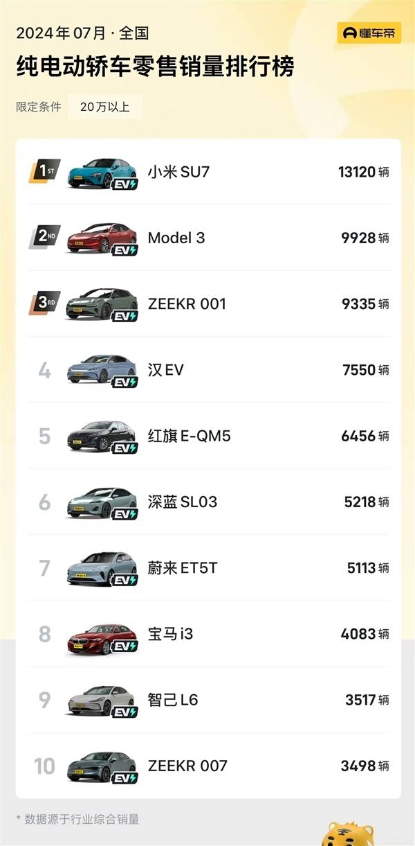 7月纯电销量TOP10！小米SU7凭啥杀入前5？