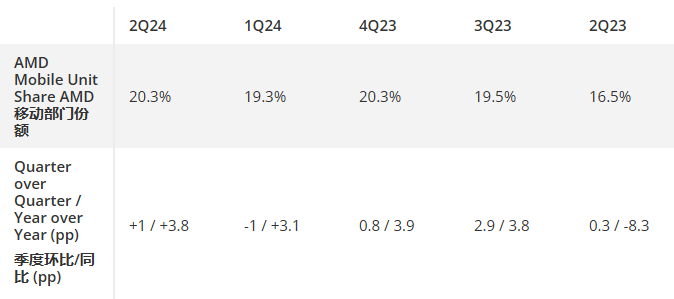 2024 二季度 AMD 服务器市场份额创新高，英特尔在客户端市场反击