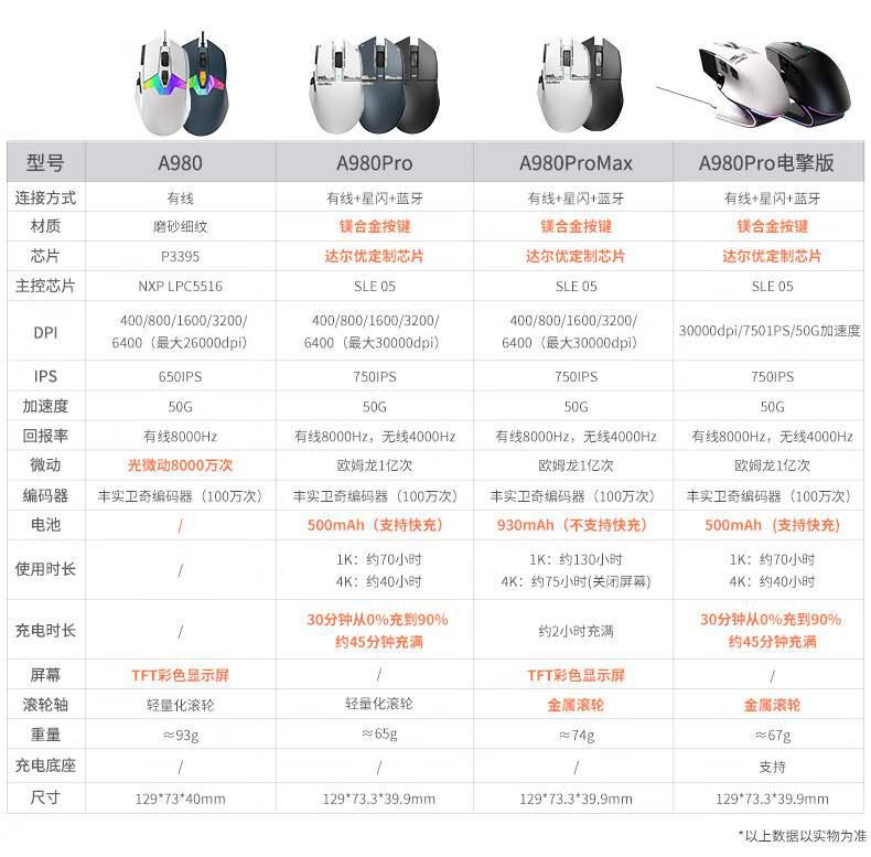 达尔优 A980 Pro 电擎版鼠标上市：星闪连接、配 RGB 磁吸充电底座，首发 349 元