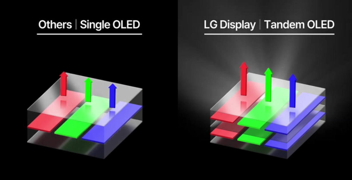 “串联OLED”被苹果带火了，比OLED强在哪里？