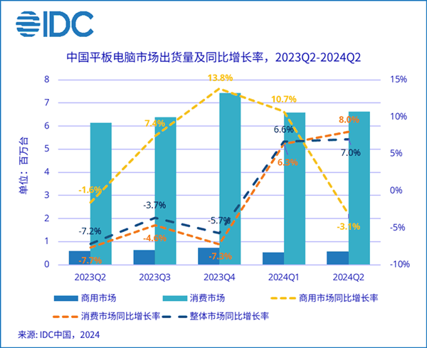 华为领跑市场！q2中国平板出货量增长7%：13-14英寸大尺寸平板暴增582.2%