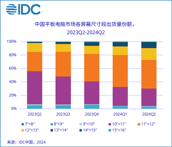 华为领跑市场！Q2中国平板出货量增长7%：13-14英寸大尺寸平板暴增582.2%