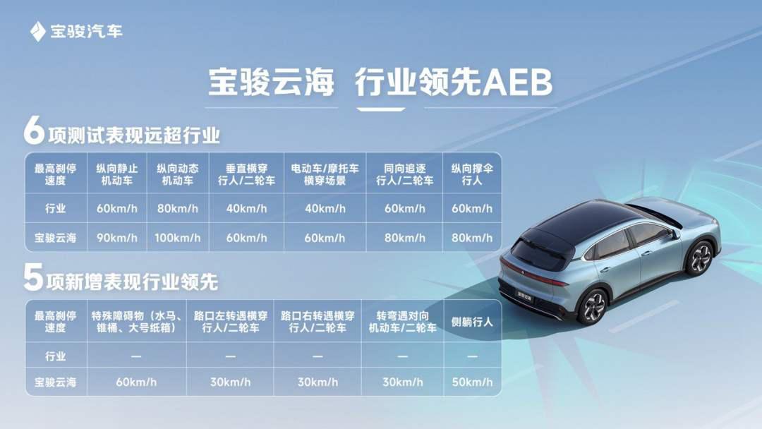 端到端模型赋能AEB，宝骏云海打造20万内最强主动安全插图2