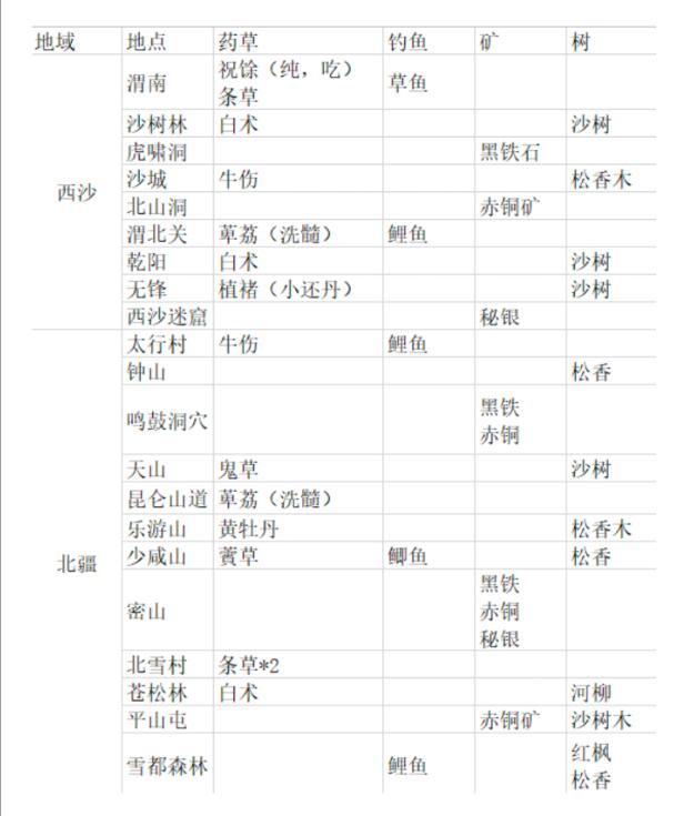 《纵横旅人》五香肉干制作方法及材料来源