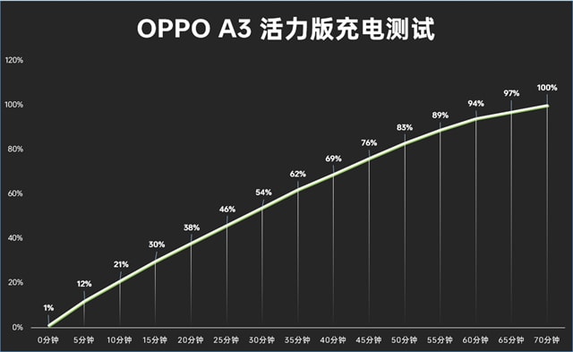 OPPO A3 活力版体验怎么样 OPPO A3 活力版体验评测插图22