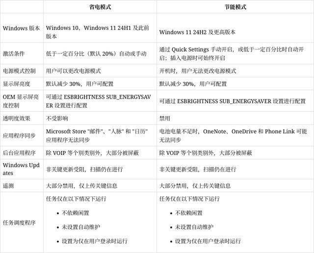 Win11 24H2节能模式与省电模式区别:亮度低 30%阻止大部分后台应用插图1