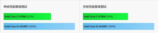 Core i7-4790K和 Core i3-14100F差多少？游戏性能对比测评插图2