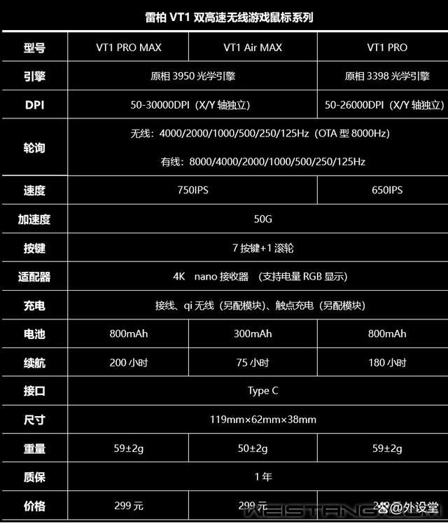 原相3950终于解禁! 雷柏VT1 PRO MAX双高速无线游戏鼠标拆解评测插图3