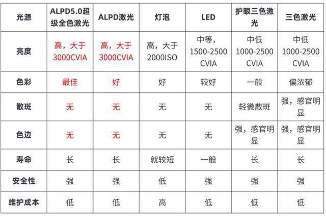 极米RS10Plus投影仪怎么样? 多款同价位投影仪对比测评插图8