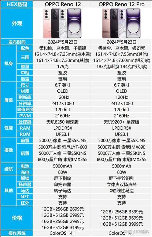 相差700元该怎么选? OPPO Reno 12和OPPO Reno 12 Pro区别对比插图