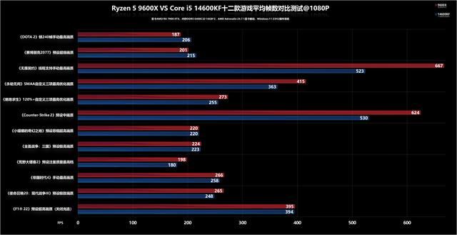 Zen 5性能如何? AMD锐龙5 9600X处理器评测插图46