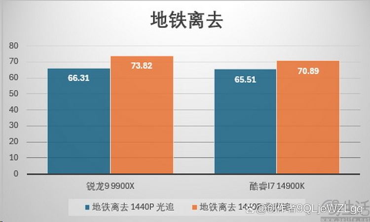 性能与价格双重碾压! AMD 锐龙9 9900X处理器全面测评插图62