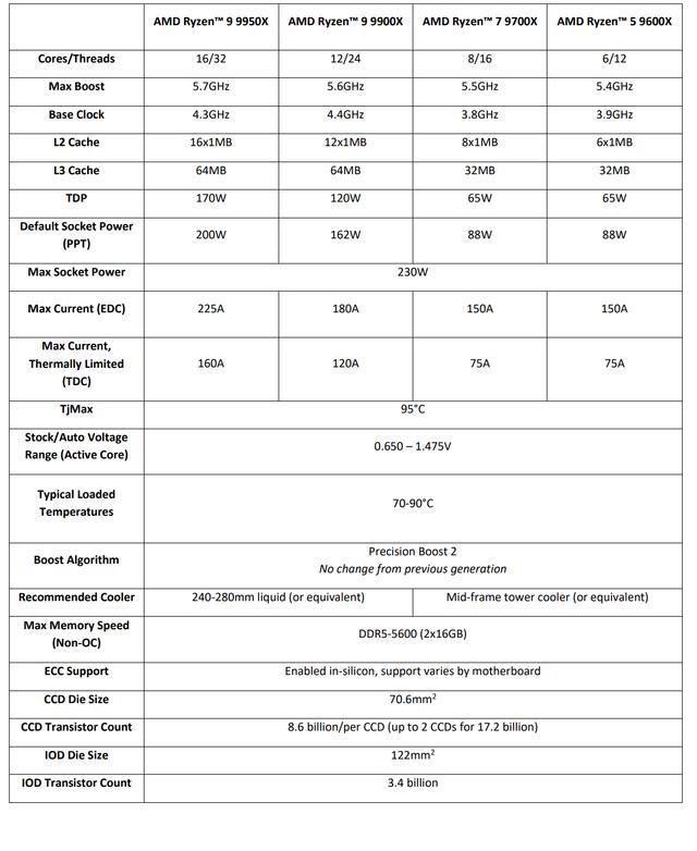 24线程狙击32线程? AMD 锐龙9 9900X+ROG X670E HERO性能测评插图