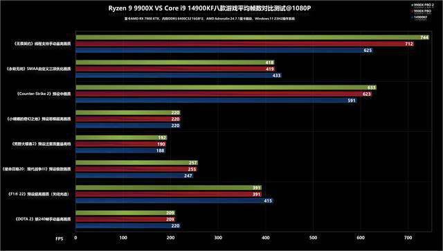 24线程狙击32线程? AMD 锐龙9 9900X+ROG X670E HERO性能测评插图42