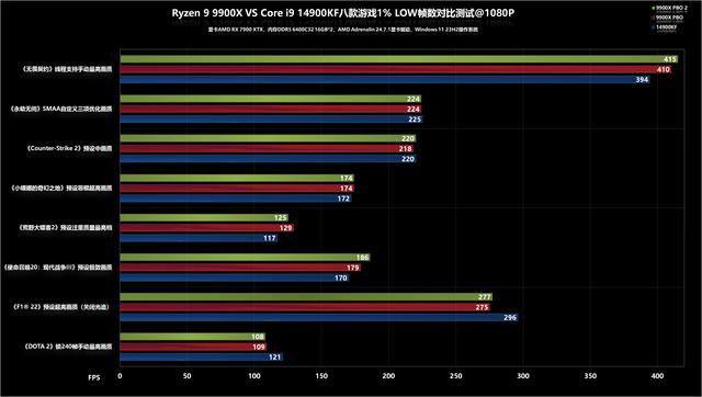 24线程狙击32线程? AMD 锐龙9 9900X+ROG X670E HERO性能测评插图44