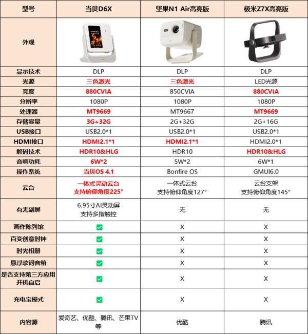 极米Z7X高亮版/坚果N1 Air高亮版和当贝D6X三款投影仪全面对比测评插图