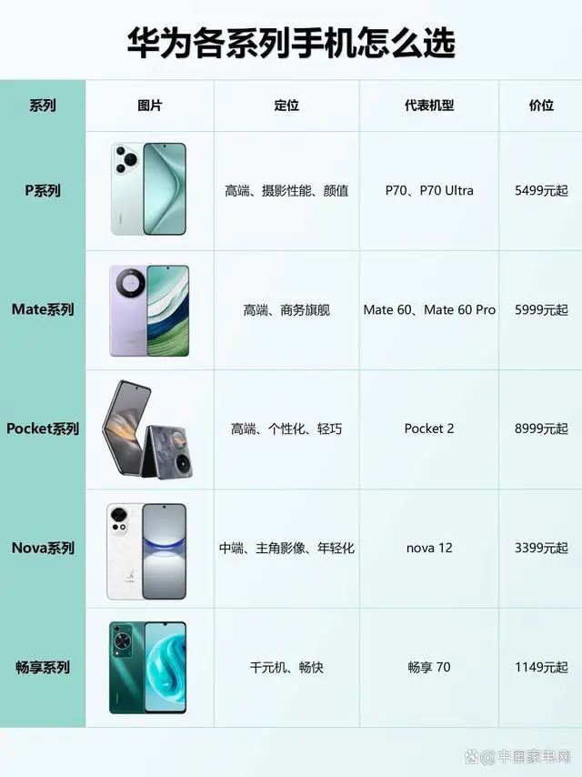 华为p70和pro/pro+/p70ultra哪款性价比高? 看这一篇就够了插图1