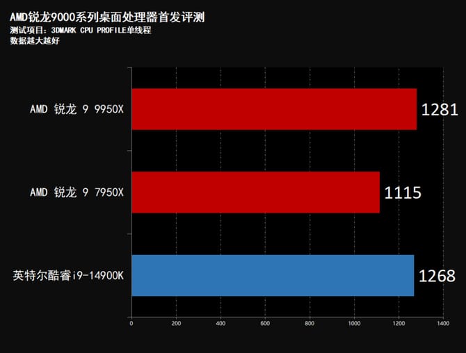 AMD锐龙9950X怎么样 AMD锐龙9950X首发评测插图64