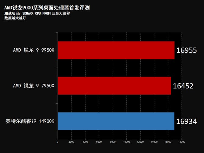 AMD锐龙9950X怎么样 AMD锐龙9950X首发评测插图66