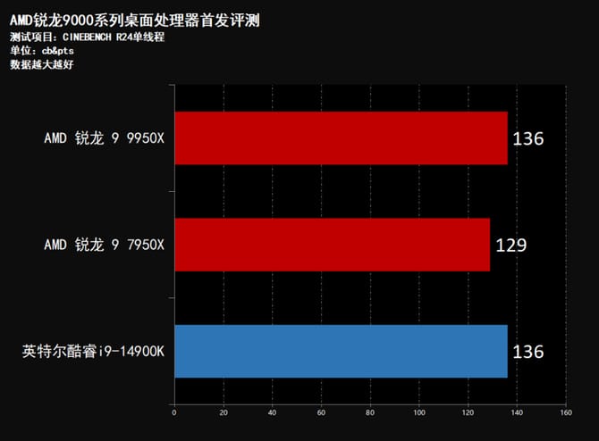 AMD锐龙9950X怎么样 AMD锐龙9950X首发评测插图68