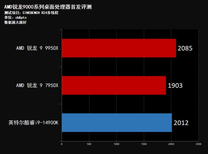 AMD锐龙9950X怎么样 AMD锐龙9950X首发评测插图70