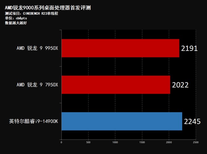 AMD锐龙9950X怎么样 AMD锐龙9950X首发评测插图72