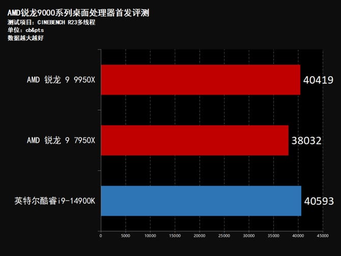 AMD锐龙9950X怎么样 AMD锐龙9950X首发评测插图74