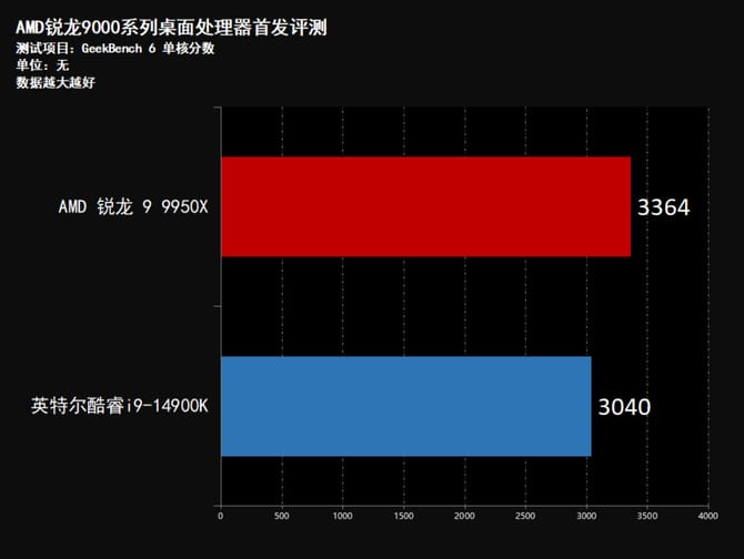 AMD锐龙9950X怎么样 AMD锐龙9950X首发评测插图76