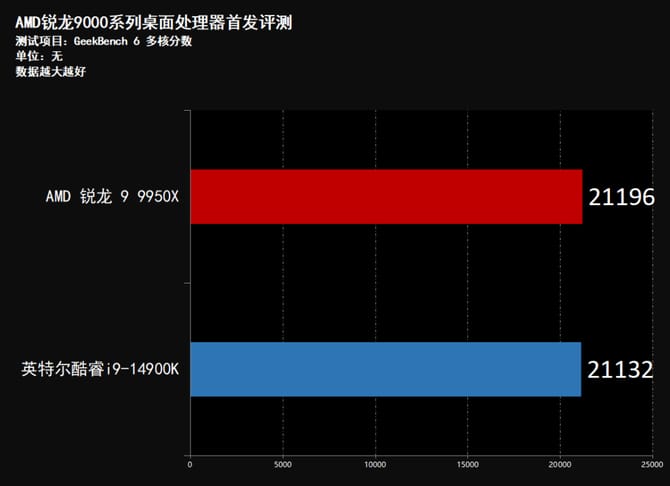 AMD锐龙9950X怎么样 AMD锐龙9950X首发评测插图78