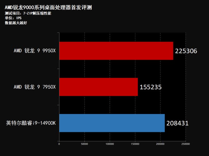 AMD锐龙9950X怎么样 AMD锐龙9950X首发评测插图80