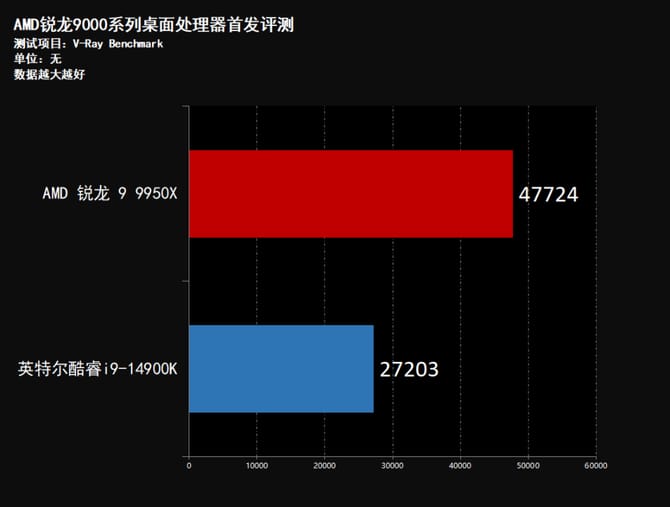 AMD锐龙9950X怎么样 AMD锐龙9950X首发评测插图82