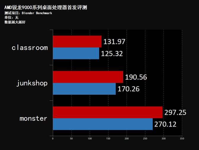 AMD锐龙9950X怎么样 AMD锐龙9950X首发评测插图84