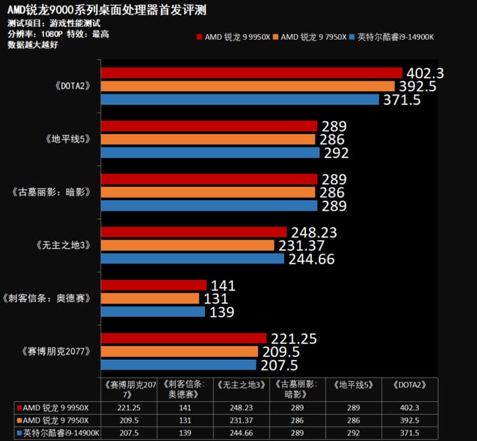 AMD锐龙9950X怎么样 AMD锐龙9950X首发评测插图86