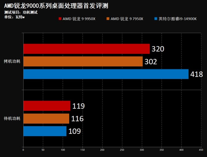 AMD锐龙9950X怎么样 AMD锐龙9950X首发评测插图88