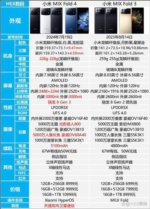 小米MIX Fold 4和Fold 3哪个值得买? 两款手机配置区别对比插图