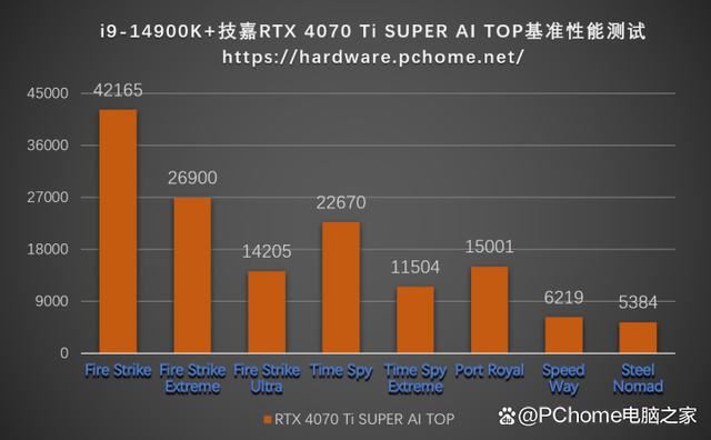 技嘉RTX 4070 Ti SUPER AI TOP涡轮风扇显卡全面测评插图16