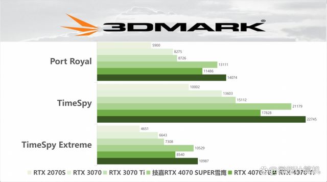 不只是游戏还有AI功能! 技嘉雪鹰RTX 4070 SUPER AERO OC 12G测评插图26