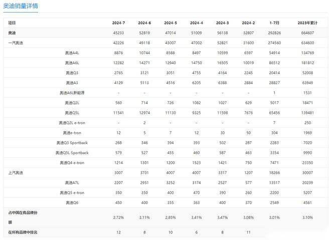 7月份BBA销量出炉，合资车接二连三的退出“价格战”是对是错？