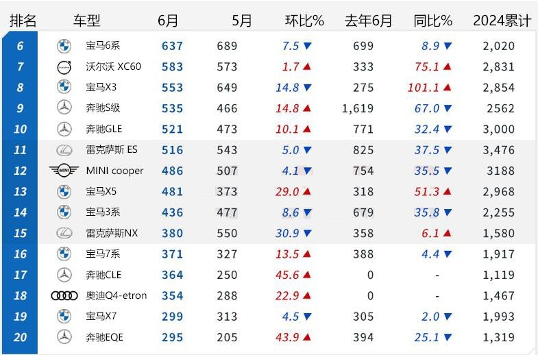 【韩系动向1296】韩国车市6月销量排行，特斯拉model Y夺冠！