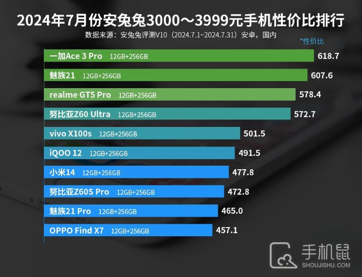 2024年7月份安兔兔3000-3999元手机性价比排行，一加很有竞争力！