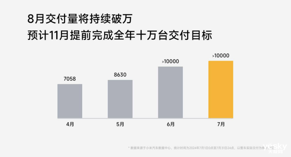 理想创新高 小米连续两月上万！7月新势力销量杀麻了