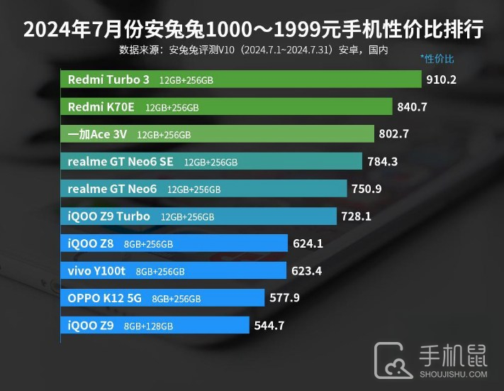 2024年7月份安兔兔1000-1999元手机性价比排行，红米两款机型占据前二