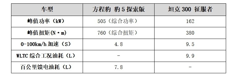 悦己宜家最优选，看开辟硬派SUV新路径的豹5如何抢占坦克300市场