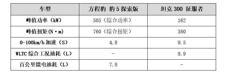 新时代悦己宜家的首选硬派SUV，方程豹豹5 VS 坦克300