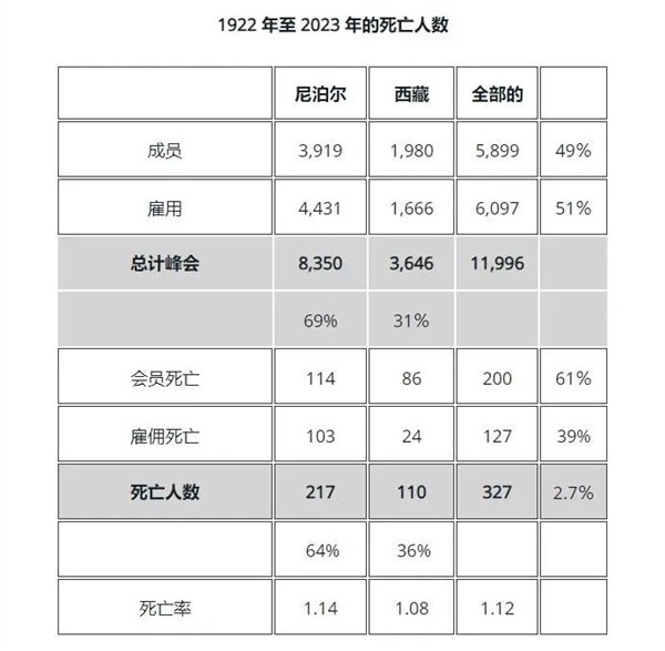 攀登珠峰最优秀的向导：夏尔巴人进化了超人的能源效率