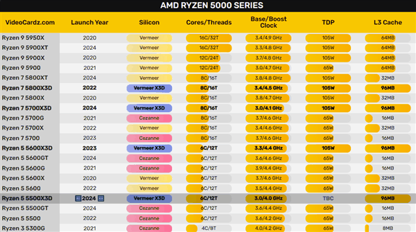 102MB缓存！锐龙5 7600X3D被曝9月发布：第一颗AM5 6核心游戏神U
