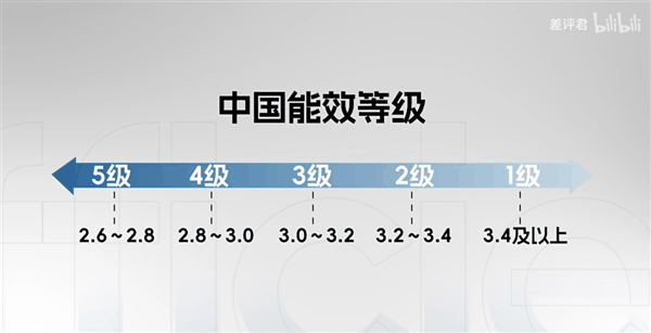 为什么你的房东 总是在买三级能效的空调？